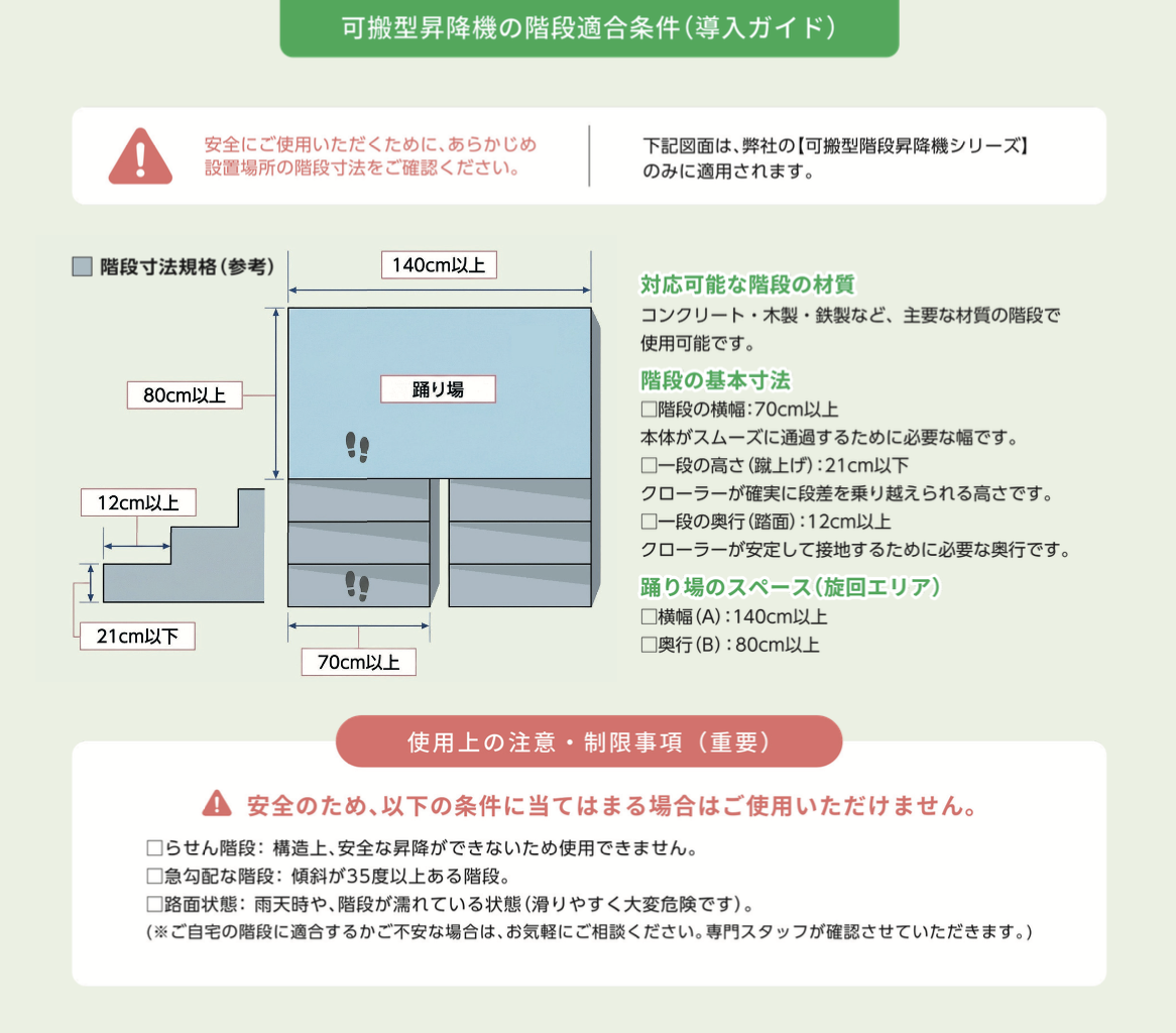 可搬型昇降機の階段適合条件（導入ガイド）：階段の横幅70cm以上・一段の高さ21cm以下・奥行12cm以上、踊り場は横幅140cm以上×奥行80cm以上が目安。らせん階段・傾斜35度以上・雨天時の濡れた路面では使用不可